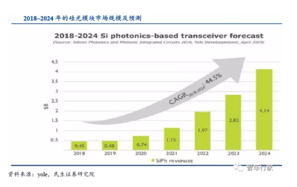 光器件行业需求加速放量，国产化替代的机遇